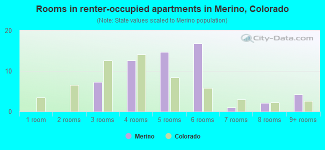 Rooms in renter-occupied apartments in Merino, Colorado