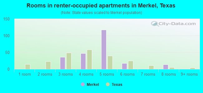 Rooms in renter-occupied apartments in Merkel, Texas