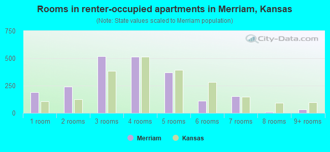 Rooms in renter-occupied apartments in Merriam, Kansas