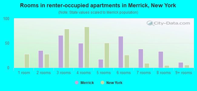 Rooms in renter-occupied apartments in Merrick, New York