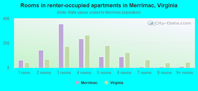 Rooms in renter-occupied apartments in Merrimac, Virginia