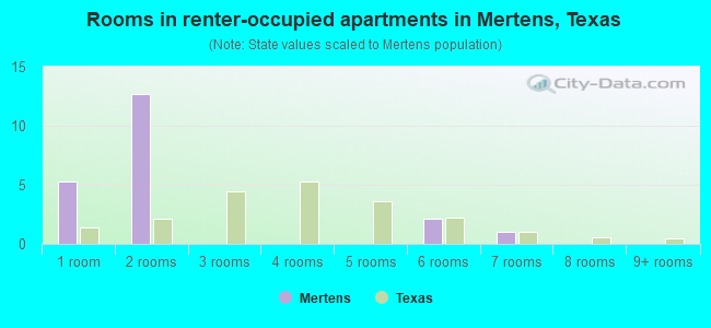 Rooms in renter-occupied apartments in Mertens, Texas