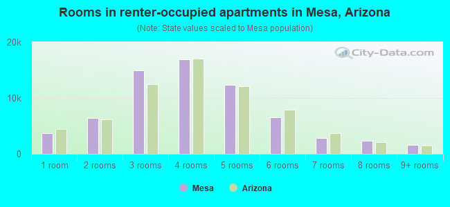 Rooms in renter-occupied apartments in Mesa, Arizona