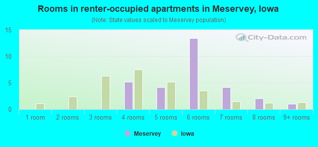 Rooms in renter-occupied apartments in Meservey, Iowa