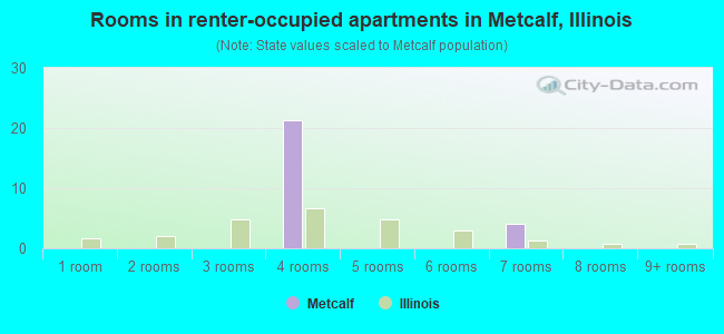Rooms in renter-occupied apartments in Metcalf, Illinois