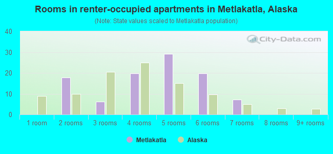 Rooms in renter-occupied apartments in Metlakatla, Alaska
