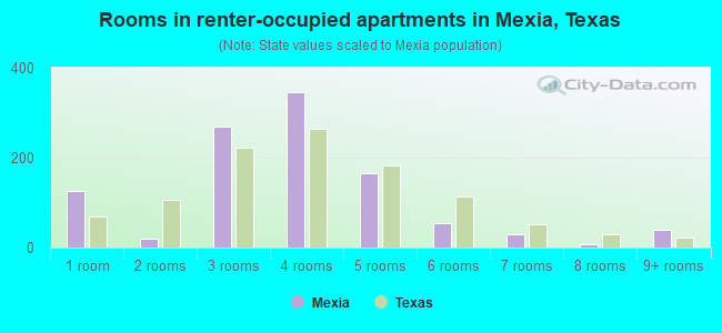 Rooms in renter-occupied apartments in Mexia, Texas