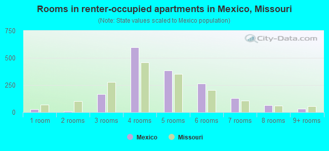Rooms in renter-occupied apartments in Mexico, Missouri