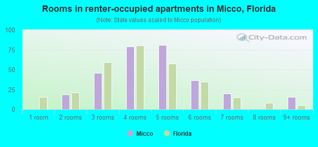 Rooms in renter-occupied apartments in Micco, Florida