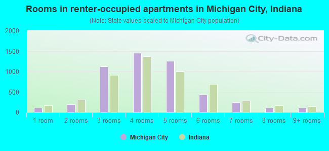 Rooms in renter-occupied apartments in Michigan City, Indiana