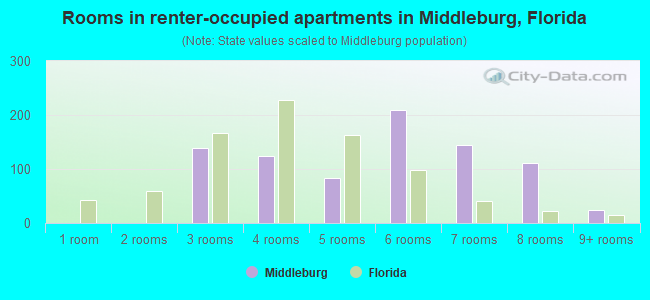 Rooms in renter-occupied apartments in Middleburg, Florida