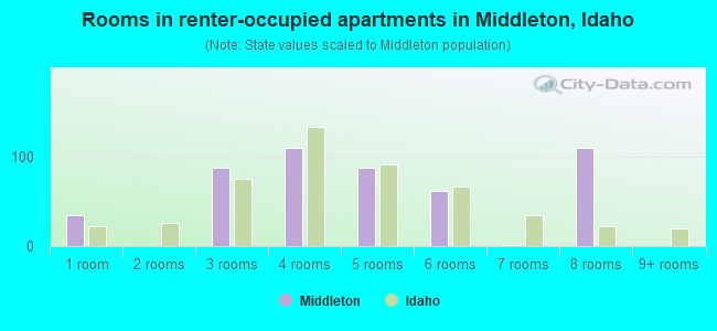 Rooms in renter-occupied apartments in Middleton, Idaho