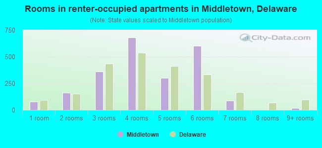 Rooms in renter-occupied apartments in Middletown, Delaware