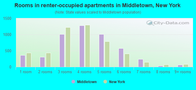 Rooms in renter-occupied apartments in Middletown, New York