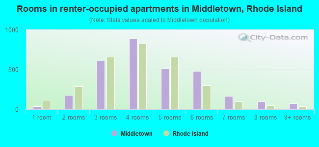 Rooms in renter-occupied apartments in Middletown, Rhode Island