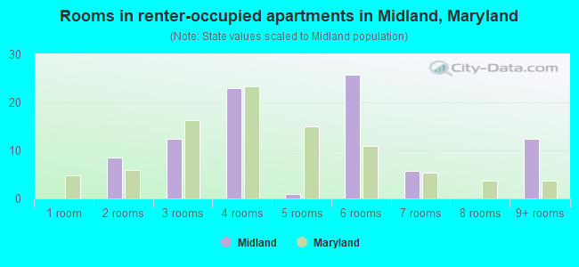Rooms in renter-occupied apartments in Midland, Maryland