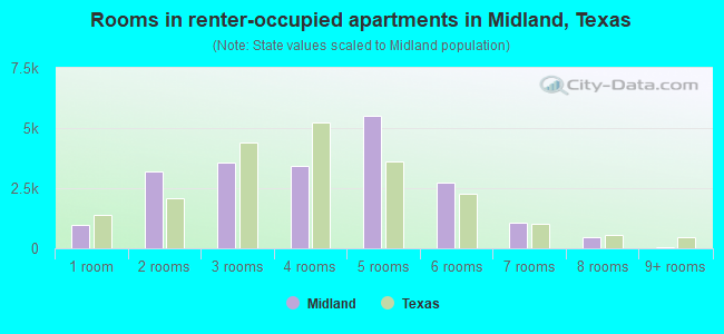 Rooms in renter-occupied apartments in Midland, Texas