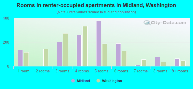 Rooms in renter-occupied apartments in Midland, Washington