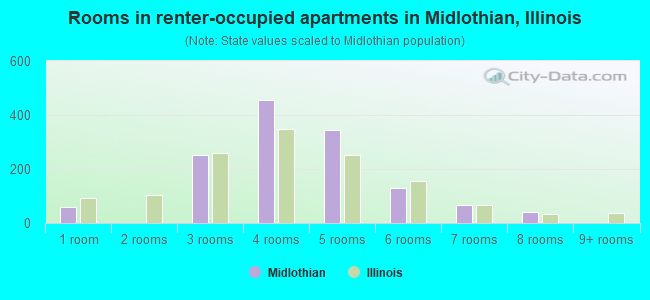 Rooms in renter-occupied apartments in Midlothian, Illinois