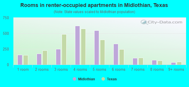 Rooms in renter-occupied apartments in Midlothian, Texas