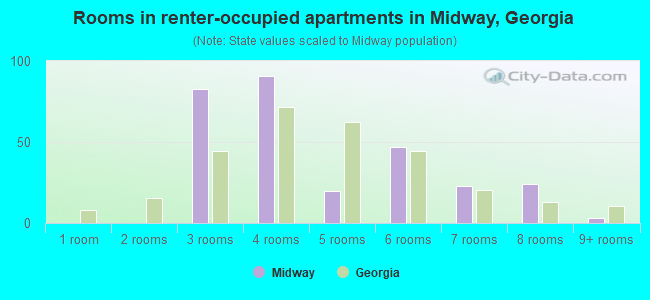 Rooms in renter-occupied apartments in Midway, Georgia
