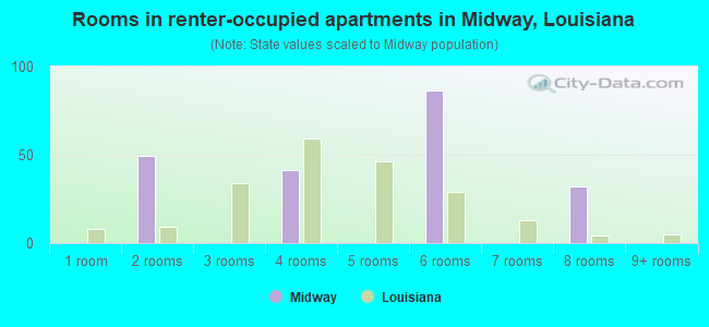 Rooms in renter-occupied apartments in Midway, Louisiana