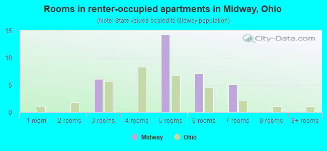 Rooms in renter-occupied apartments in Midway, Ohio