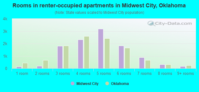 Rooms in renter-occupied apartments in Midwest City, Oklahoma