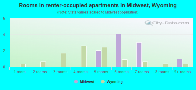 Rooms in renter-occupied apartments in Midwest, Wyoming