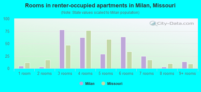 Rooms in renter-occupied apartments in Milan, Missouri