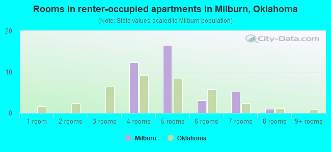 Rooms in renter-occupied apartments in Milburn, Oklahoma
