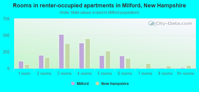 Rooms in renter-occupied apartments in Milford, New Hampshire