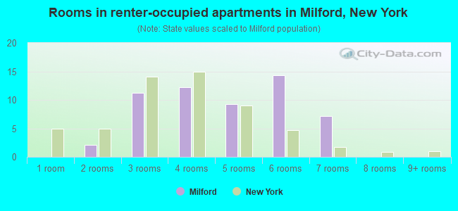 Rooms in renter-occupied apartments in Milford, New York