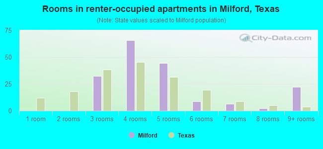 Rooms in renter-occupied apartments in Milford, Texas