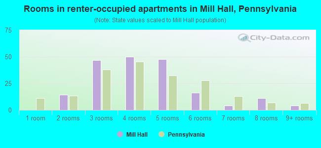 Rooms in renter-occupied apartments in Mill Hall, Pennsylvania