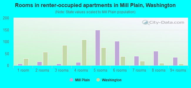 Rooms in renter-occupied apartments in Mill Plain, Washington