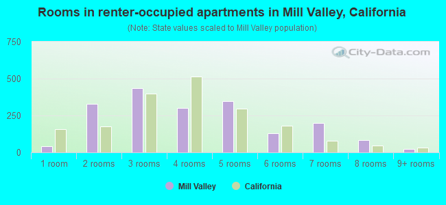 Rooms in renter-occupied apartments in Mill Valley, California