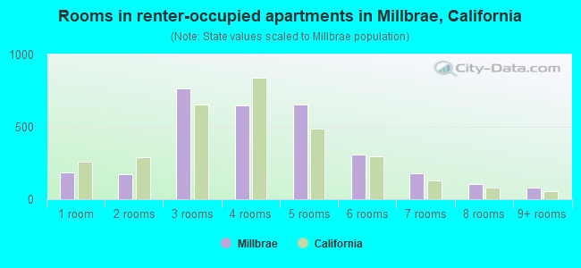 Rooms in renter-occupied apartments in Millbrae, California