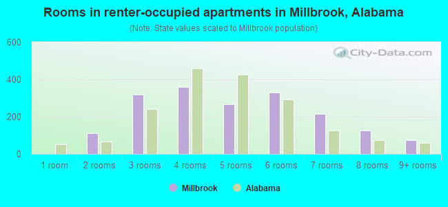 Rooms in renter-occupied apartments in Millbrook, Alabama