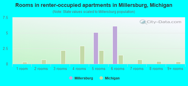 Rooms in renter-occupied apartments in Millersburg, Michigan