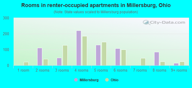 Rooms in renter-occupied apartments in Millersburg, Ohio