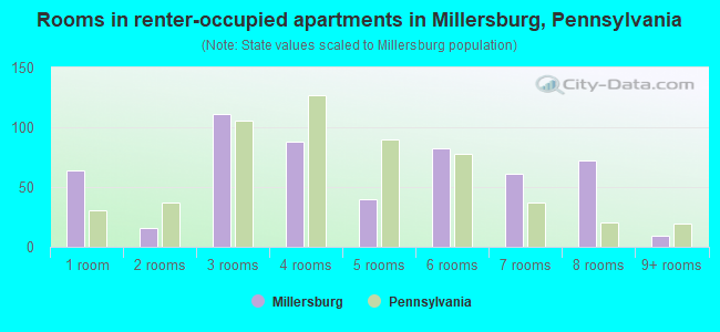 Rooms in renter-occupied apartments in Millersburg, Pennsylvania