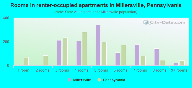 Rooms in renter-occupied apartments in Millersville, Pennsylvania