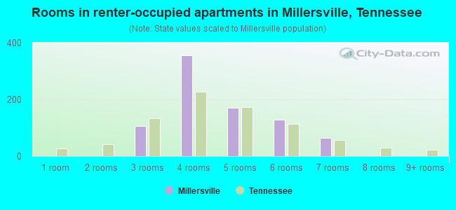 Rooms in renter-occupied apartments in Millersville, Tennessee