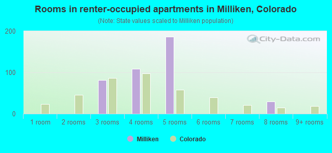 Rooms in renter-occupied apartments in Milliken, Colorado