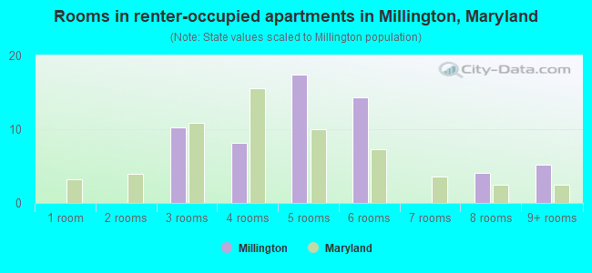 Rooms in renter-occupied apartments in Millington, Maryland