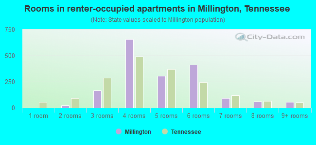 Rooms in renter-occupied apartments in Millington, Tennessee