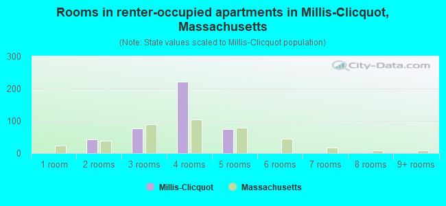 Rooms in renter-occupied apartments in Millis-Clicquot, Massachusetts