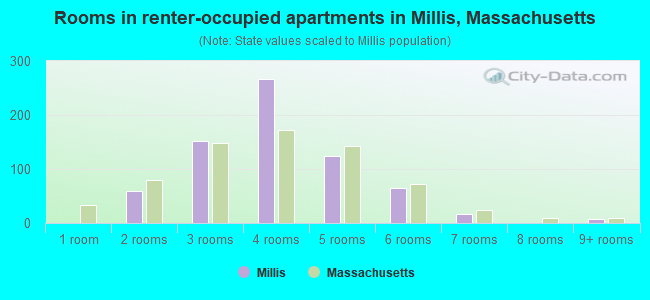 Rooms in renter-occupied apartments in Millis, Massachusetts