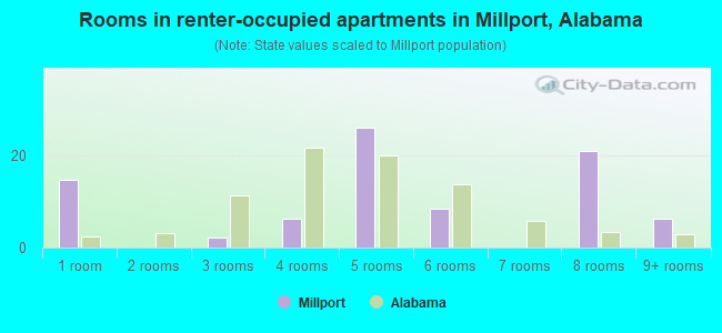 Rooms in renter-occupied apartments in Millport, Alabama